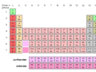 periodic table